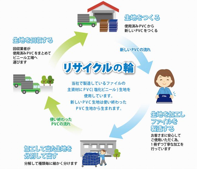 リサイクル